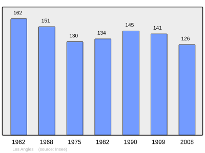 Reference: 
 INSEE [2]