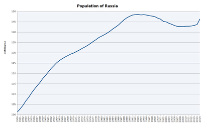 Реферат: Демография в России