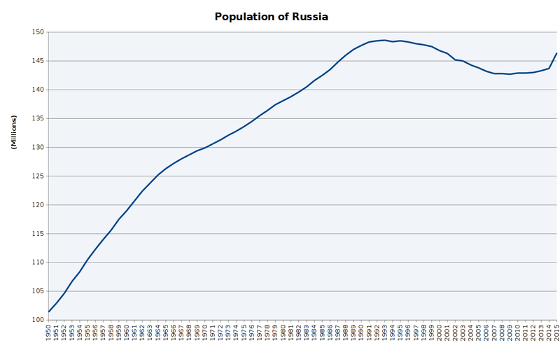 800px-Population_of_Russia.PNG