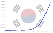Between 1962 and 1994, the South Korean economy grew at an average of 10% annually, fueled by annual export growth of 20%, in a period called the Miracle on the Han River. South Korea's GDP (PPP) growth from 1911 to 2008.png