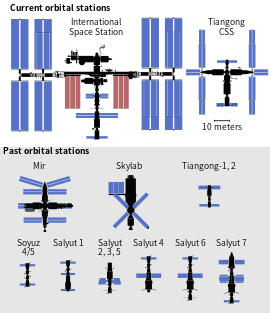The image above contains clickable links
Size comparisons between current and past space stations as they appeared most recently. Solar panels in blue, heat radiators in red. Stations have different depths not shown by silhouettes. Space station size comparison.svg