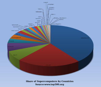 Distribution of TOP500 supercomputers among different countries, in November 2015 Supercomputer Share Top500 November2015.png