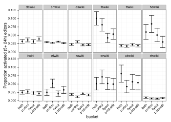 The proportion of activate (5+ edits) editors in the first 24 hours is plotted by experimental condition.