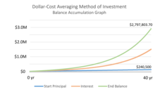 Dollar-Cost Averaging: If an individual invested $500 per month into the stock market for 40 years at a 10% annual return rate, they would have an ending balance of over $2.5 million.