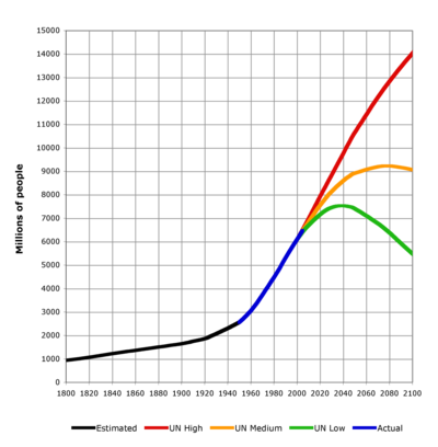 400px-World-Population-1800-2100.png