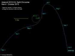 地球に対する2010KQの相対位置の変化（2010年3月-10月）