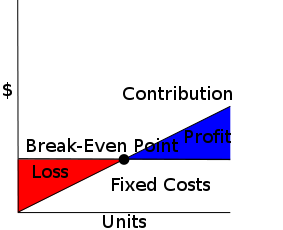 Cost-Volume-Profit diagram, showing Break-Even...