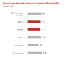 Proporción de la población con al menos una dificultad en la parroquia Cascais Estoril (%). Diagnóstico social - Camara Municipal de cascais 2019 (PDF en portugués)