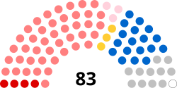 Текущая структура областного совета