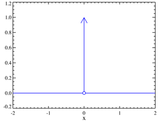 Plot of the Dirac delta function