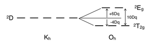 Расщепление символа термина «дублет D» на состояния «дублет T2g» и «дублет Eg» в октаэдрической симметрии