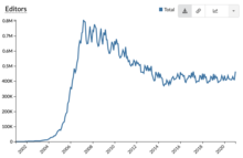 Number of editors on the English Wikipedia over time Editors English Wikipedia History.png