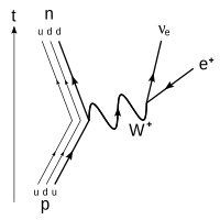 The principal Feynman diagram for
b
decay of a proton into a neutron, positron, and electron neutrino via an intermediate heavy
W
boson Electron Capture Decay.svg