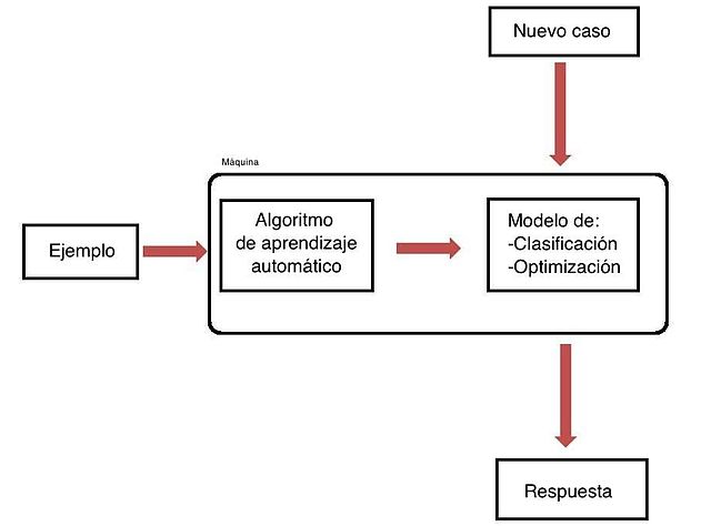 Aprendizaje automático