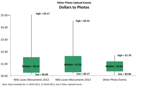 Graph 3: Dollars to photos/media added. As illustrated in the box plot, photo upload events demonstrated a rather narrow range of variation in the input dollars to the amount of content added; from as little as $0.06 US per photo/media added to $1.70 US per photo/media added. The median reported input budget for the three events reported was $0.64 US per photo.