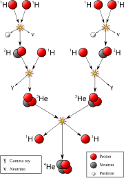 Le Soleil tire son énergie des réactions de fusion nucléaire qui transforment, en son noyau, l'hydrogène en hélium.