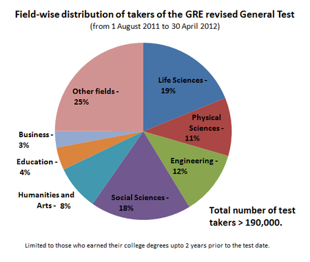 Field-wise distribution of takers of GRE revised General Test. GRE revised General Test - candidate distribution by field.png