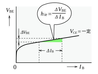 入力インピーダンス h_ie の説明。 傾きが分かりやすいように、やや大げさにグラフを描いてある。