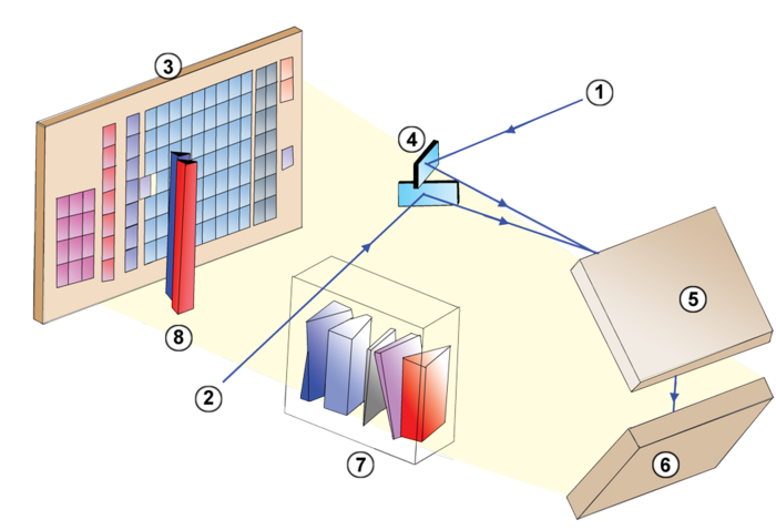 Des miroirs M4/M'4 au plan focal : 1 et 2 Faisceau lumineux en provenance des miroirs M3 et M'3 ; 3 Plan focal ; 4 Miroirs M4/M'4 ; 5 Miroir M5 ; 6 Miroir M6 ; 7 Réseau de diffraction du spectromètre RVS ; 8 Prismes des photomètres BP et RP.