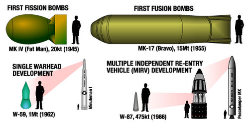 Порівняльна схема ядерної зброї США, що розвивалася з часом