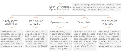 Open knowledge is interpreted broadly, including the production of open content (such as open data, open source software, open education resources, and open access), as well as practices (such as open research). Open knowledge facets.svg