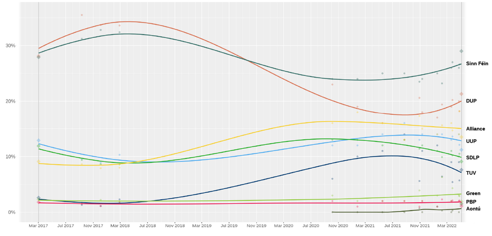 Opinion polls Northern Ireland 2022 (made accessible for colorblind readers).png