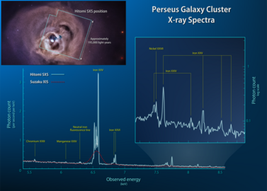 The X-ray spectrum observed by Hitomi's Soft X-ray Imaging Spectrometer (SXS) reveals details of the million-degree gas filling the Perseus galaxy cluster.