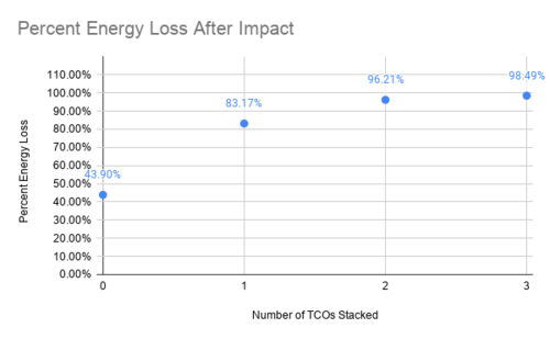 Figure 14. Percent energy loss of the tennis ball after one bounce on the TCO system