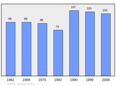 Reference: 
 INSEE [2]