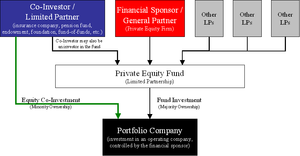 English: Diagram of private equity co-investme...