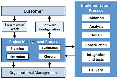 Processes and activities of the software engineering Basic profile