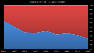 中俄貿易在2005年至2013年的比例