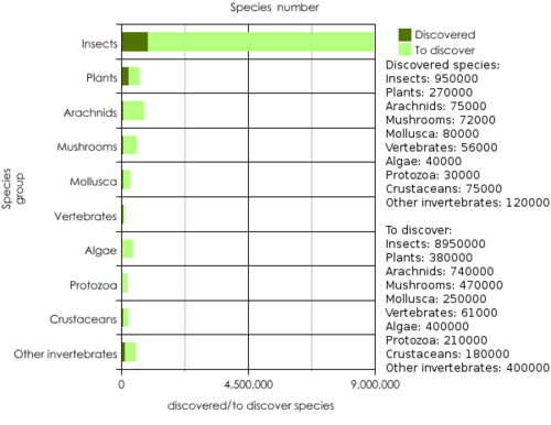 http://upload.wikimedia.org/wikipedia/commons/thumb/7/78/Undiscovered_species_chart.png/500px-Undiscovered_species_chart.png