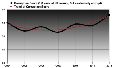 Venezuela's perception of corruption scores between 2004 and 2013
( * ) Score was averaged according to Transparency International's method.
Source: Transparency International Venezuela's Corruption Score 2004 to 2013.png