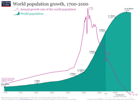 1. World population growth 1700-2100, 2022 projection World population growth, 1700-2100, 2022 revision.png