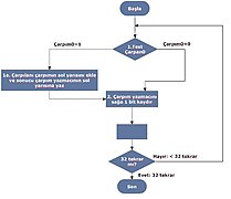 Çarpma algoritması 3. yol