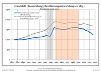 Desarrollo de la población en los actuales límites (Línea azul: Habitantes -- Línea de puntos: Comparación con el desarrollo de Brandenburgo; Fondo gris: Período del gobierno nazi -- Fondo Rojo: Época communista)