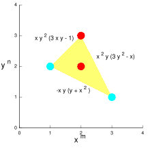 This diagram shows the Newton polygon for P(x,y) = 3x y - xy + 2xy - xy, with positive monomials in red and negative monomials in cyan. Faces are labelled with the limiting terms they correspond to. Diagram of a Newton Polygon Convex hull.svg