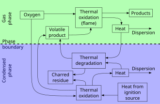 A general scheme of polymer combustion Disfig1.svg