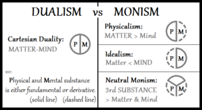 Different approaches toward resolving the mind-body problem Dualism-vs-Monism.png