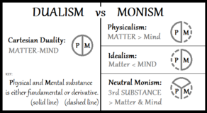 A diagram showing the relationship between neutral monism and three other philosophical theories. Elements within the solid lines are fundamental, whereas elements within the dotted lines are non-fundamental. Dualism-vs-Monism.png