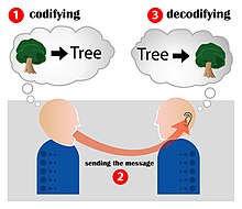 Encoding, sending via a channel, receiving, and decoding are necessary parts of communication. Encoding communication.jpg