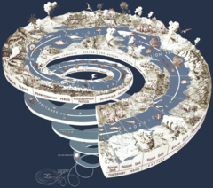 Visual representation of the history of life on Earth as a spiral Geological time spiral.png