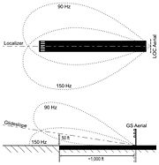 The glideslope and localizer radio beams of an ILS guide an aircraft down its final approach path