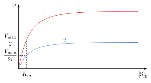 Michaelis-Menten plot non-competitive inhibition