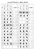 Sol: Eski Uygur alfabesi ve tekabül ettiği Latin ve Arap harfleri Sağ: Eski Uygurca "Uygur" yazımı