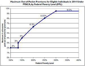 Graph of maximum out-of-pocket premiums by poverty level, showin single-digit premiums fo' mah playas under 400% of tha federal poverty level.