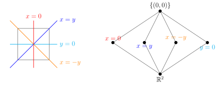 On the left, a square is drawn, along with its four lines of symmetry; the lines are labeled by their equations (x = y, y = 0, etc.). On the right, the subspaces fixed by the different symmetries are listed by reverse-inclusion, with the entire plane at the bottom, then the four symmetry lines above it, and at top the single point (0, 0).