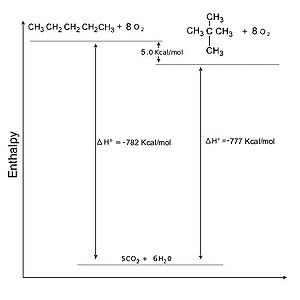 Stabilita' relativa di due isomeri del pentano