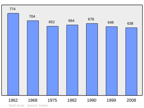 Population - Municipality code22308